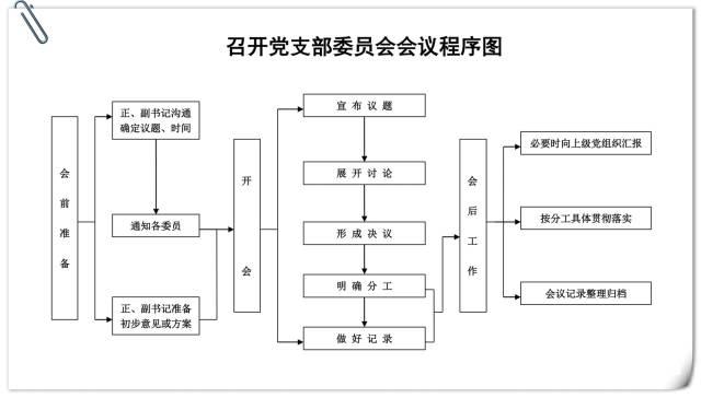 「党务知识」基层党支部14项工作流程图，应知应会！