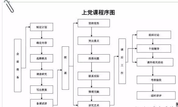 「党务知识」基层党支部14项工作流程图，应知应会！