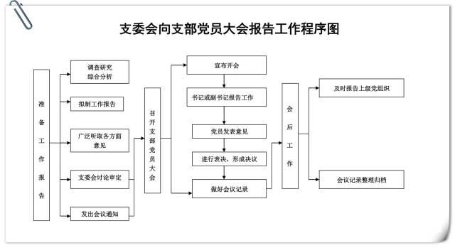 「党务知识」基层党支部14项工作流程图，应知应会！