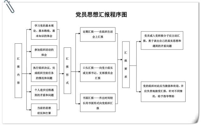 「党务知识」基层党支部14项工作流程图，应知应会！