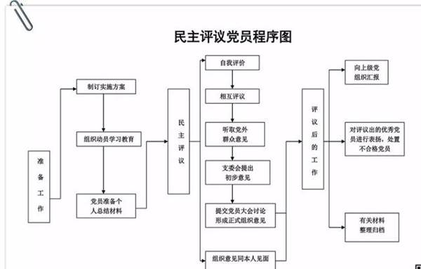 「党务知识」基层党支部14项工作流程图，应知应会！
