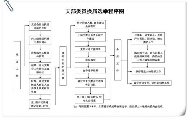 「党务知识」基层党支部14项工作流程图，应知应会！