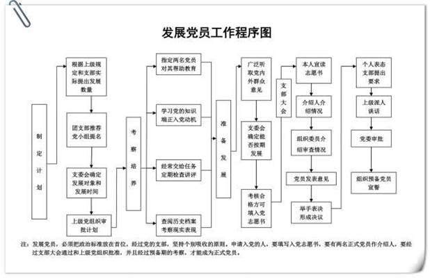 「党务知识」基层党支部14项工作流程图，应知应会！