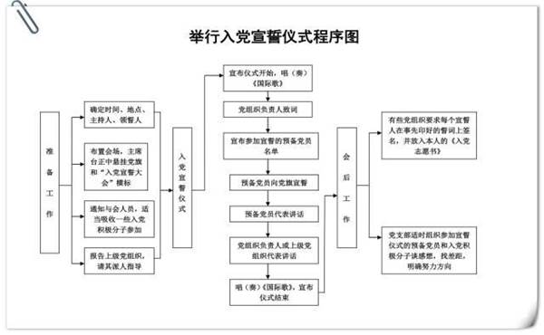 「党务知识」基层党支部14项工作流程图，应知应会！