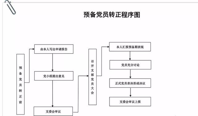 「党务知识」基层党支部14项工作流程图，应知应会！