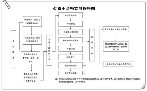 「党务知识」基层党支部14项工作流程图，应知应会！