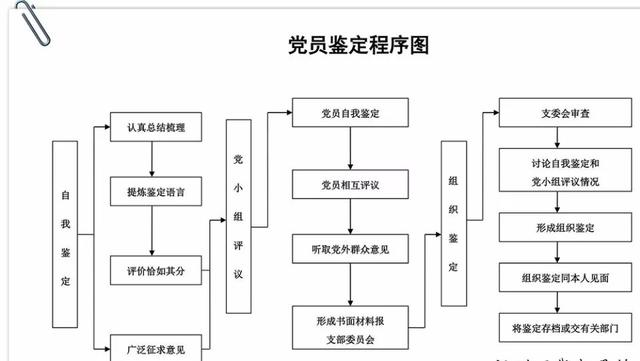 「党务知识」基层党支部14项工作流程图，应知应会！