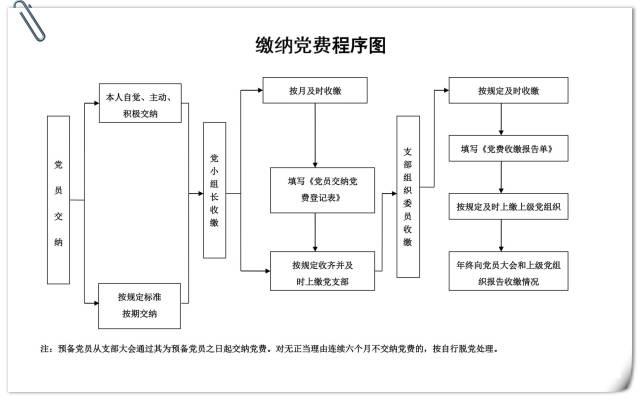 「党务知识」基层党支部14项工作流程图，应知应会！